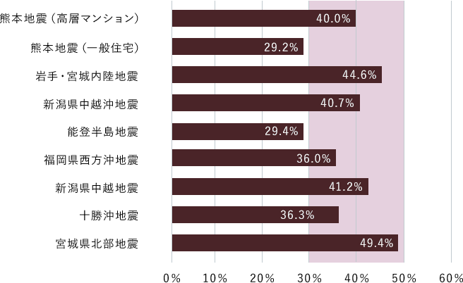 近年発生した地震における家具類の転倒・落下・移動が原因のけが人の割合